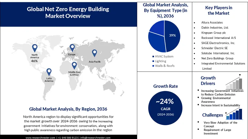 Net Zero Energy Building Market overview